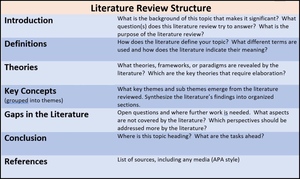 contents in literature review